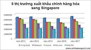 Xuất khẩu sang Singapore: Linh hoạt trước chính sách mới